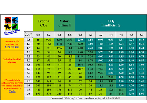 tabella CO2